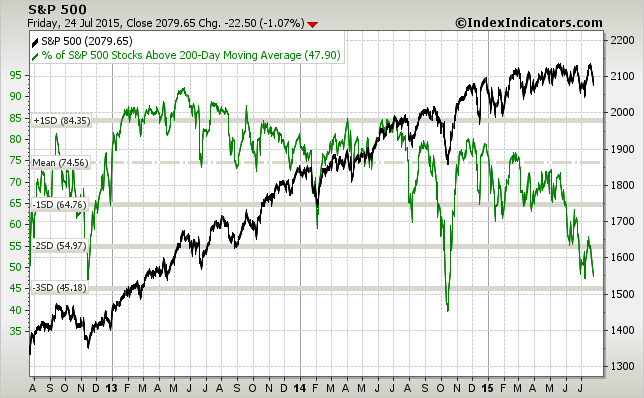 S&P 500 Chart II