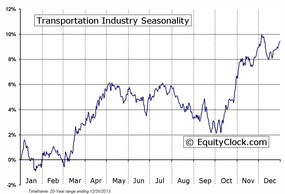 Transportation Industry Seasonal Chart