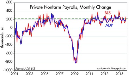 Private Nonfarm Payrolls, Monthly Change