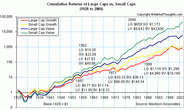 Cumulative Returns Of Large Caps Vs Small Caps