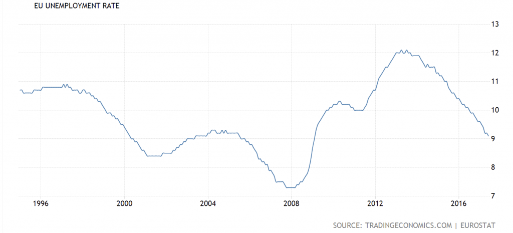 EU Unemployment Rate