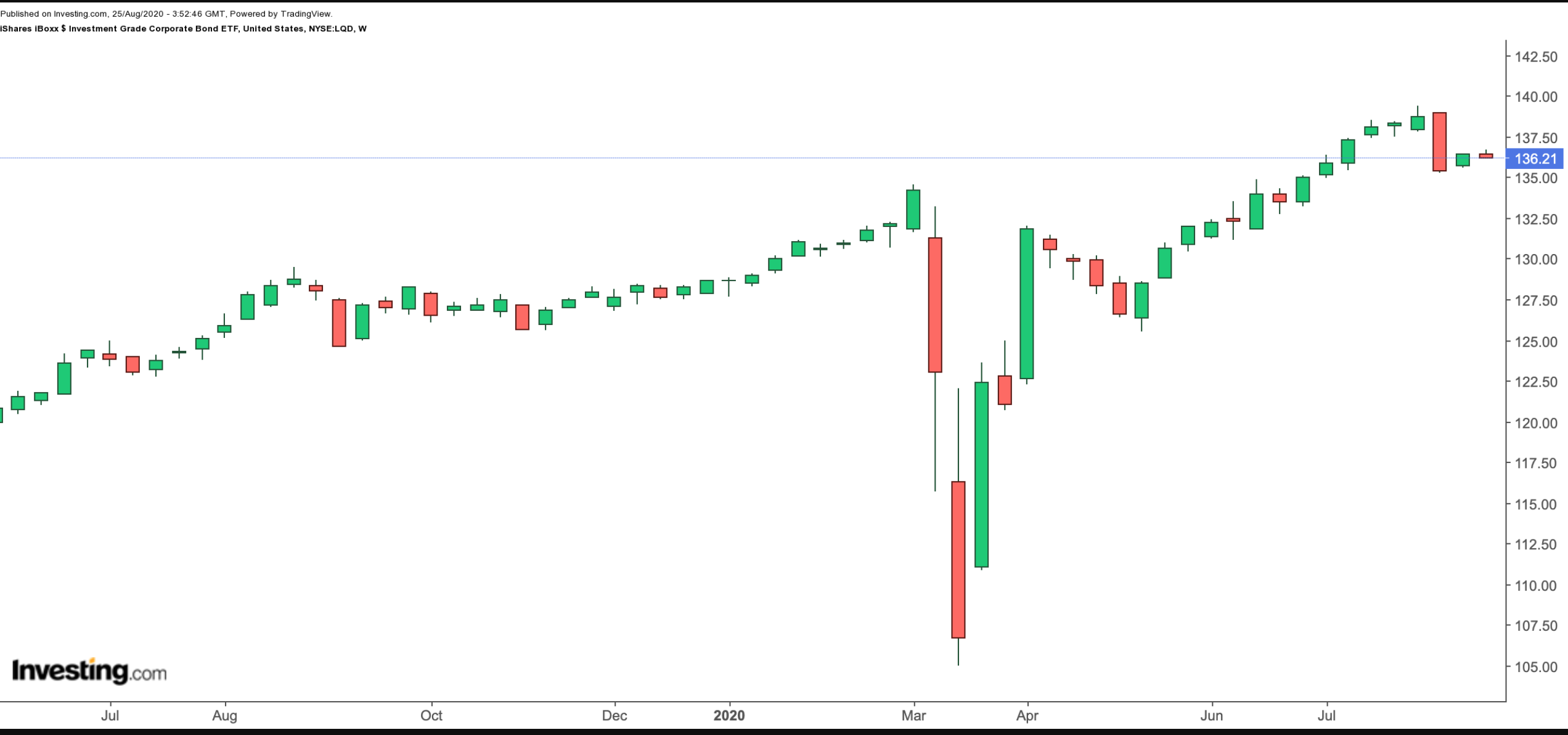 LQD Weekly Chart