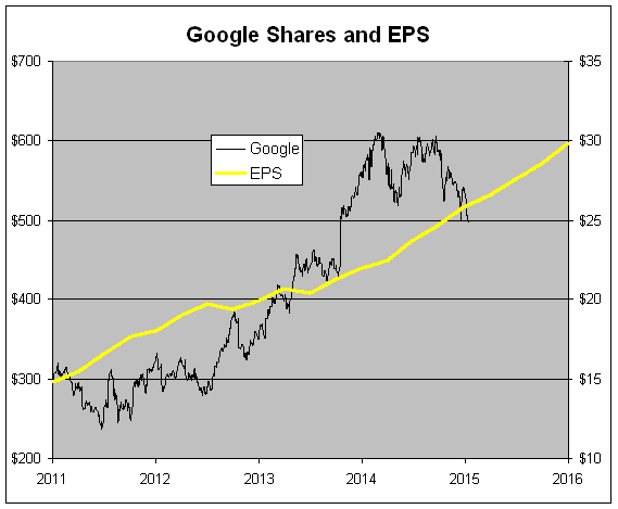 GOOGL Shares and EPS 2011-Present