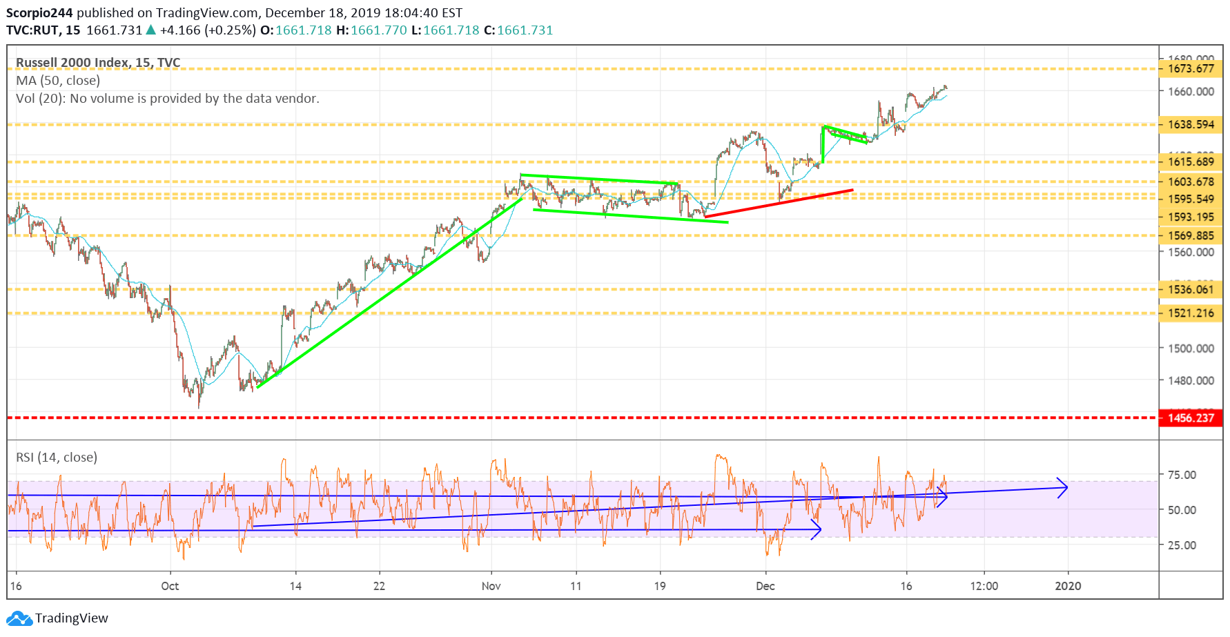 Russell 2000 Index Chart