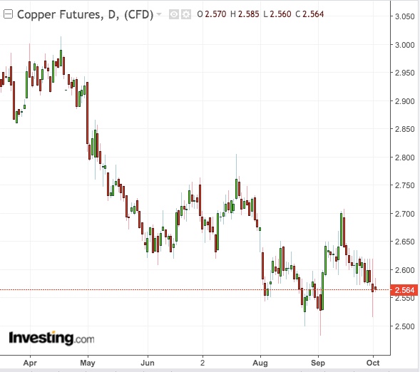 Daily Commodity Futures Copper Price Chart