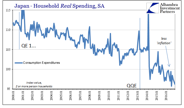 Japan Household Real Spending, SA