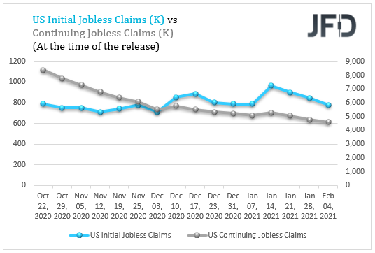 US initial VS continuing claims