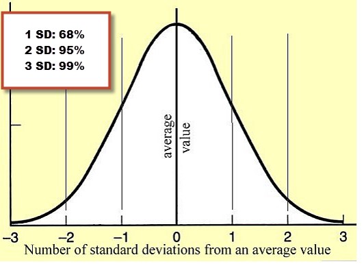 Standard deviation: normal bell curve