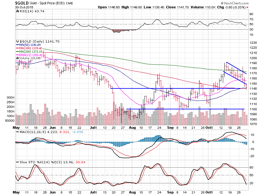 Gold Daily Chart