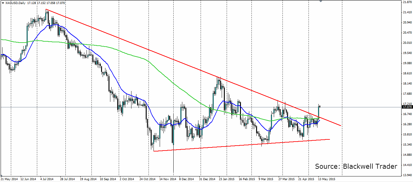 XAG/USD Daily YoY Chart