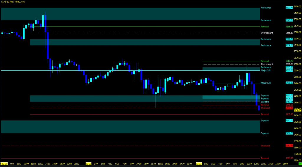 S&P 500 Futures