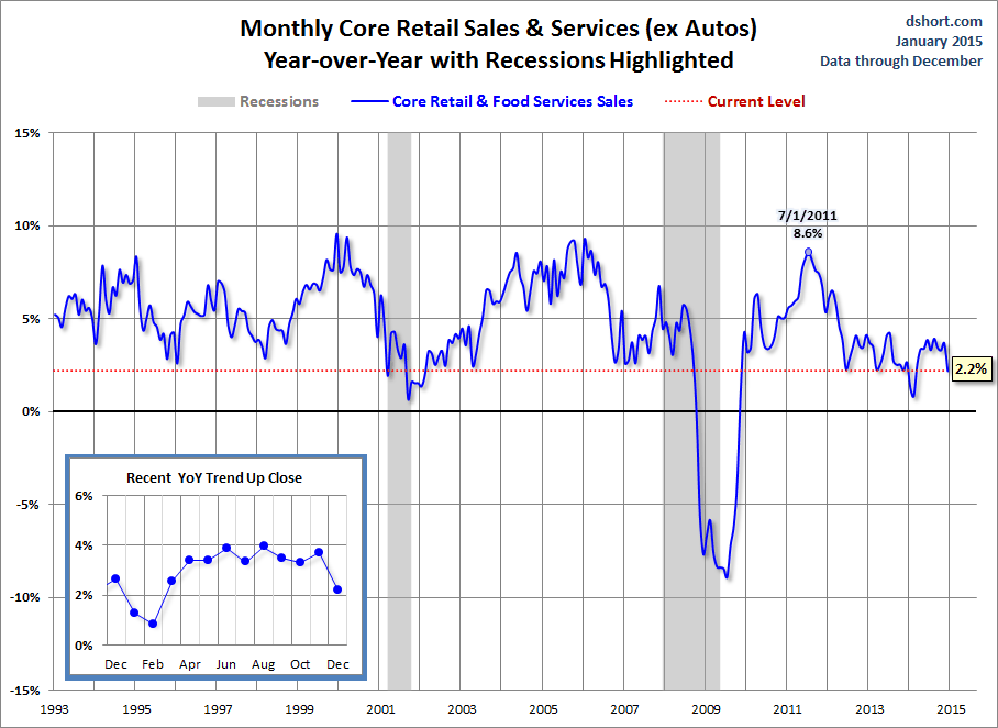 YoY Chart of Core Retail Sales