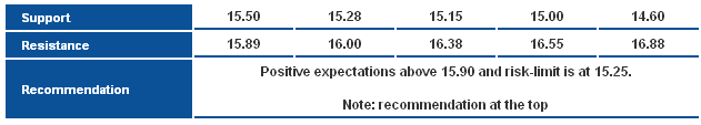 Silver: Support Resistance  Recommendations Table