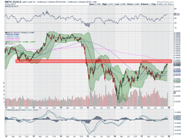 Oil To Gold