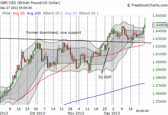 The British pound just barely holds onto its breakout