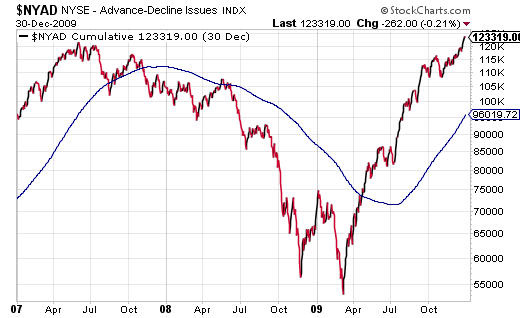 Weak NYSE Advanc-Decline