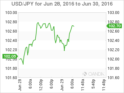 USD/JPY Jun 28 To June 30 2016