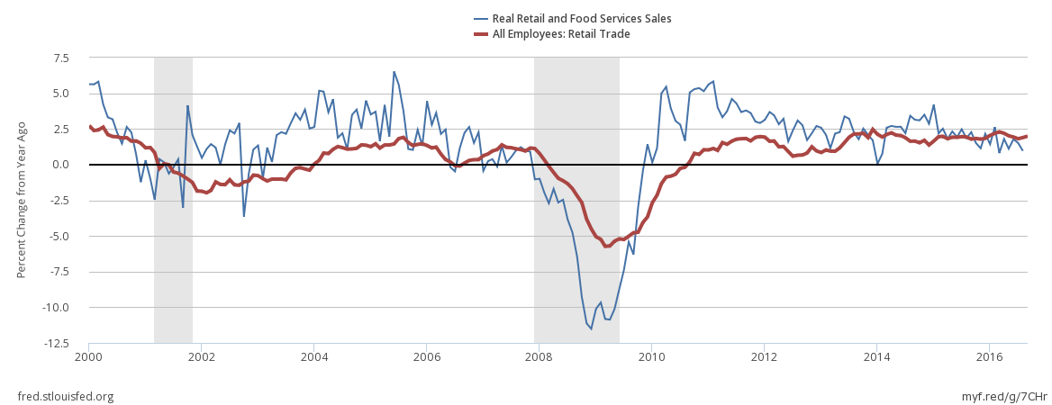 Real Retail And Food Services Sales vs All Employees: Retail Trade