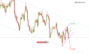 GBP/USD Daily Chart