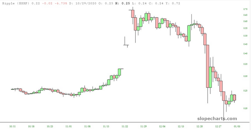 Ripple Price Chart