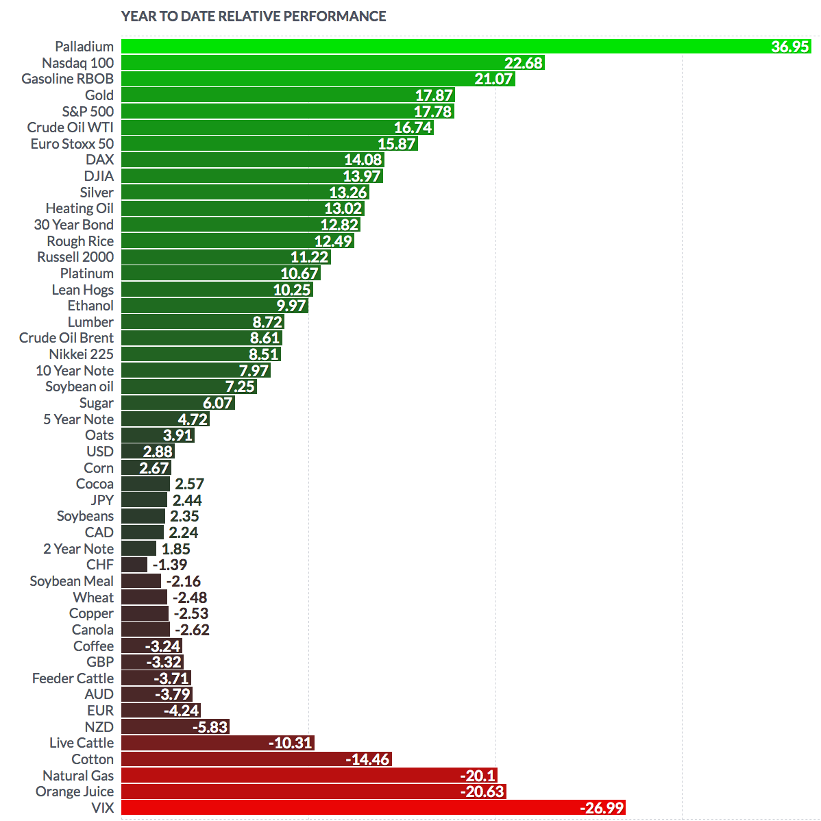 Futures Performance