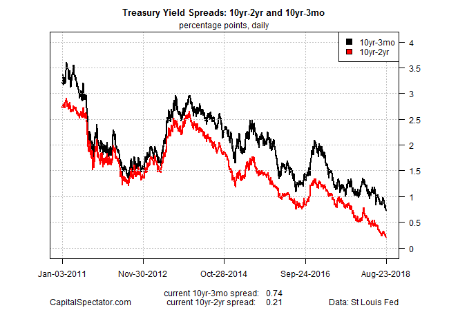 Treasury Yield Spreads 10yr-2yr And 10yr-3mo