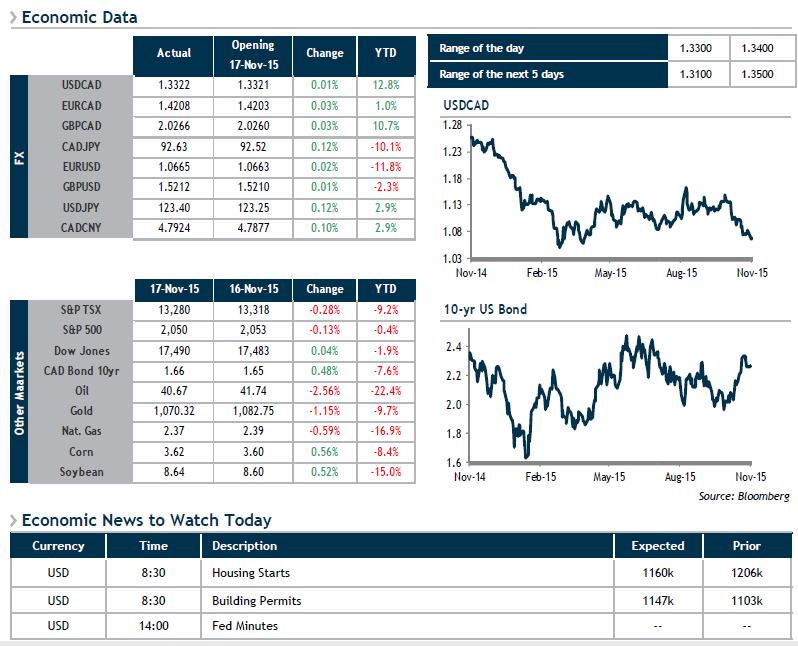 Economic Data