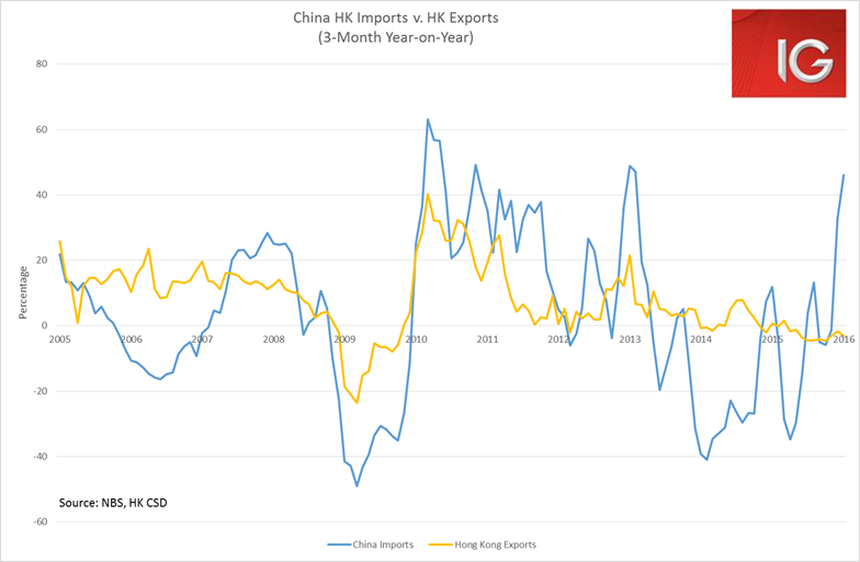 HK Imports vs HK Exports