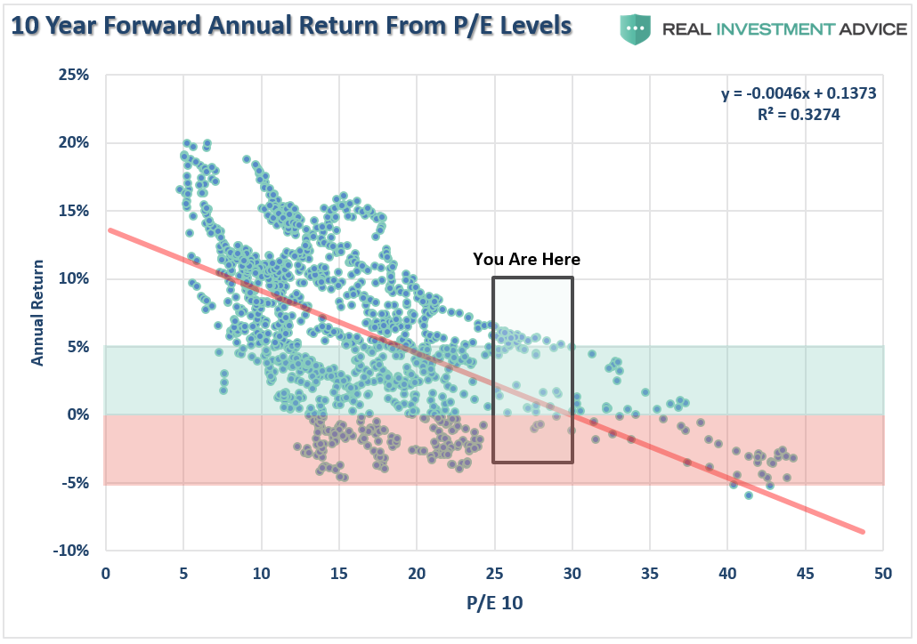 10 Year Forward Annual Return From P/E Levels