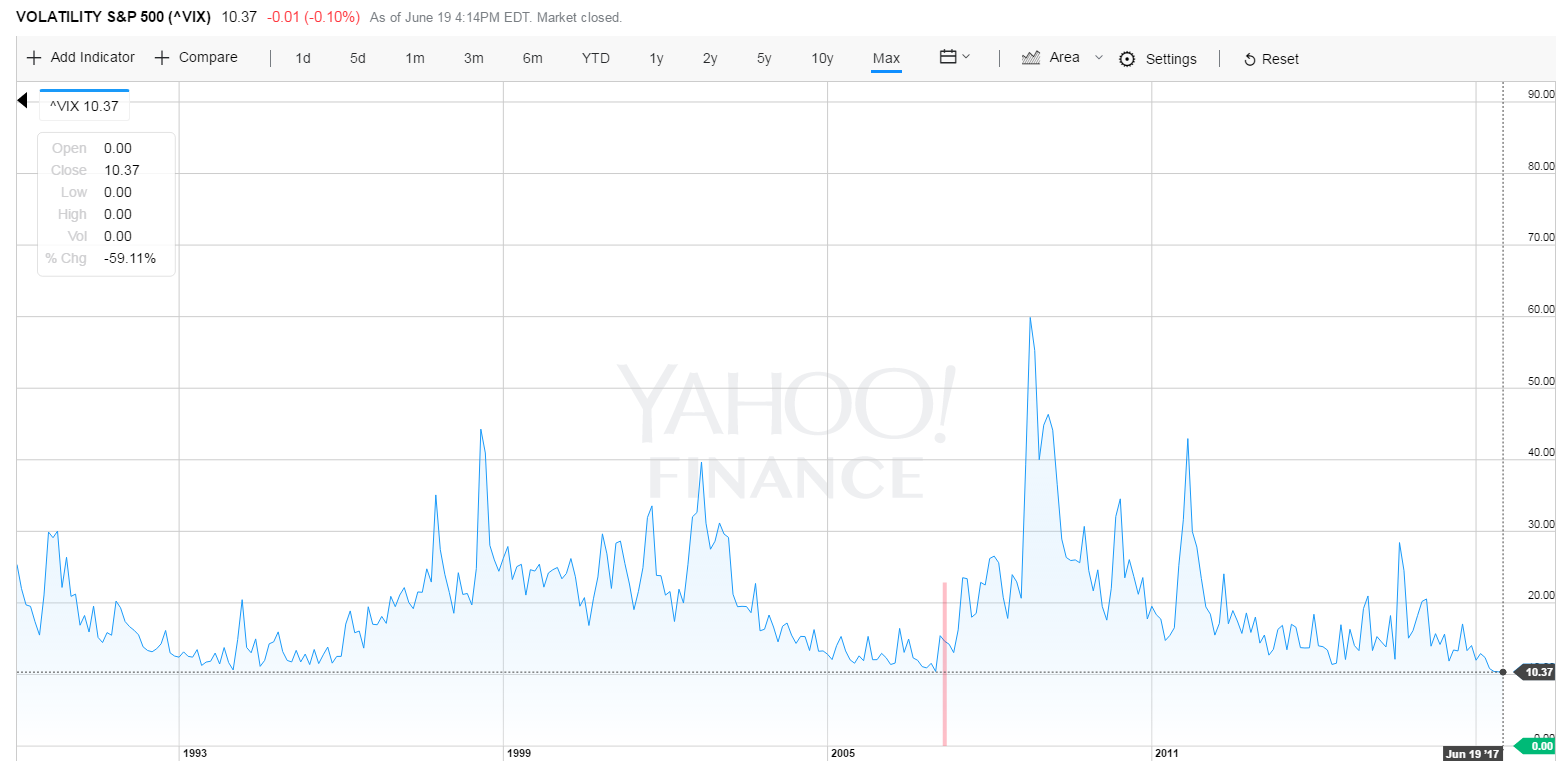 Volatility S&P500 Chart