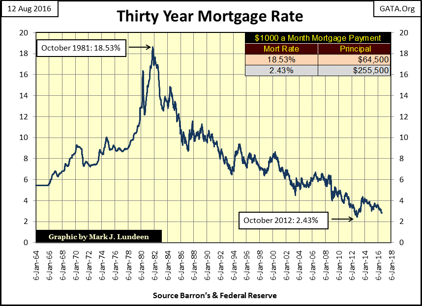 30-Year Mortage Rate 1964-2016
