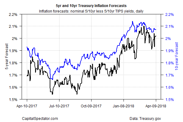 5yr And 10yr Treasury Inflation Forecasts