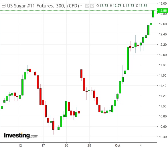 Sugar 300-Min Chart