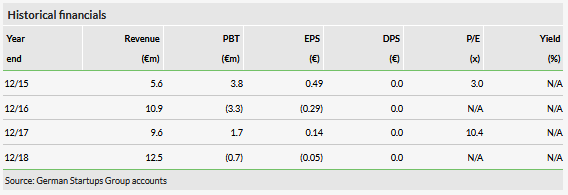 Historical Financials