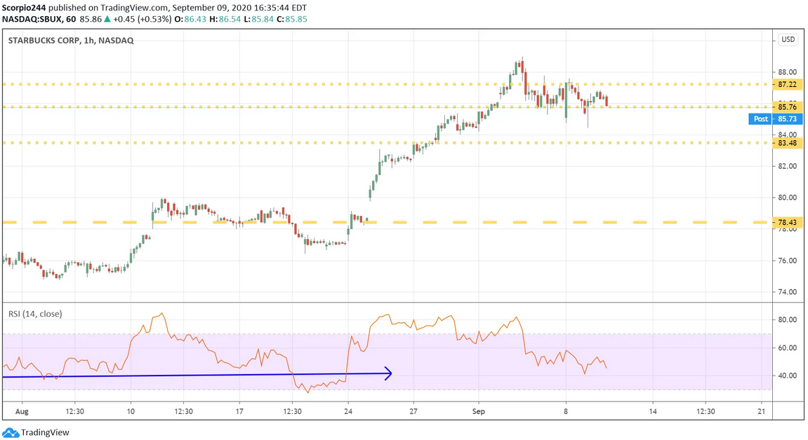 Starbucks 1 Hr Chart