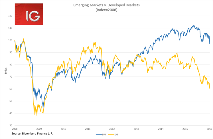 Emerging Market vs Developed Markets