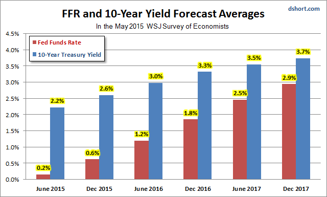FFR And 10 Year Yield Forecast Averages