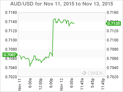 AUD/USD Chart