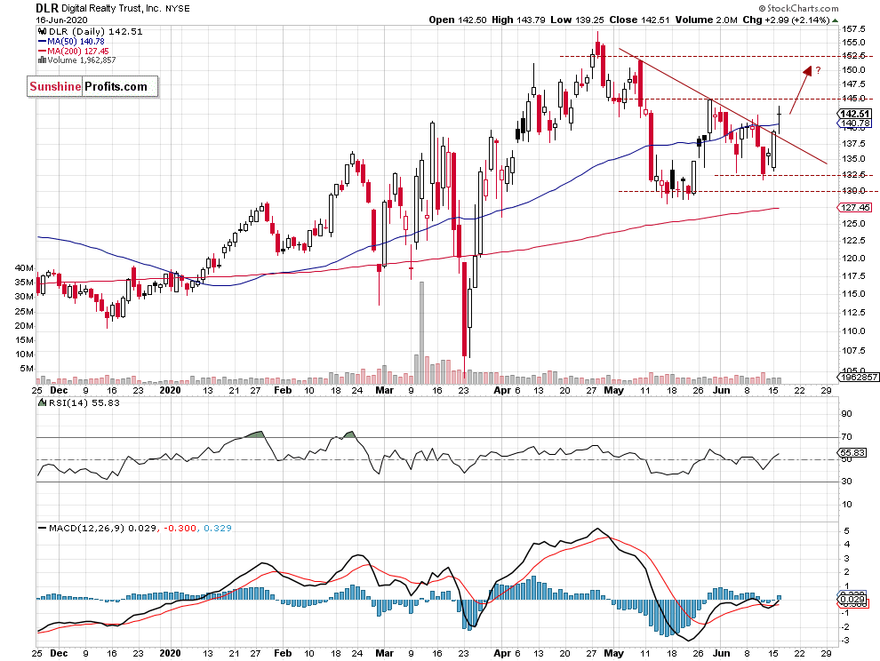 DLR Daily Chart