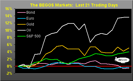 The Begos Market Last 21 Trading Days 