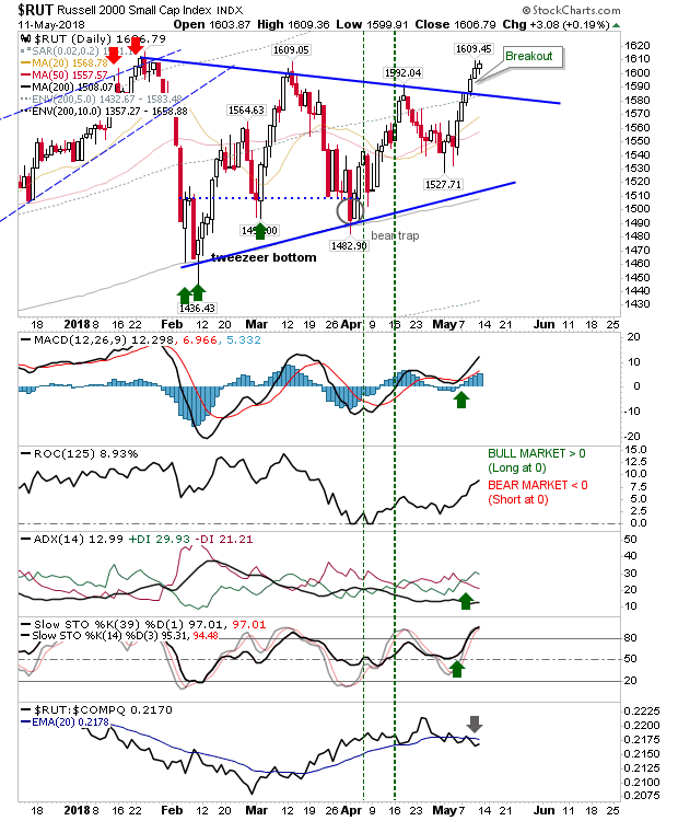 RUT Daily Chart