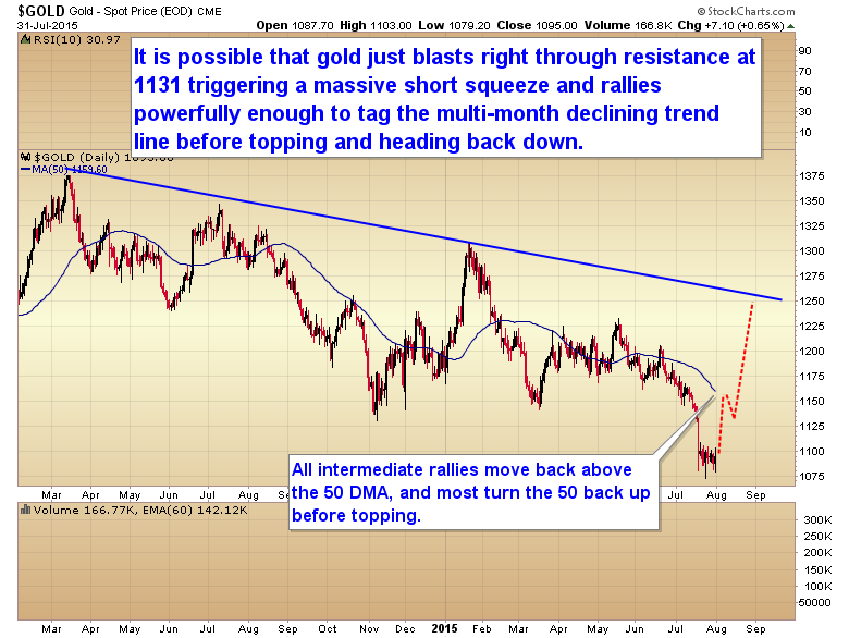 Gold Daily with Short Squeeze Scenario