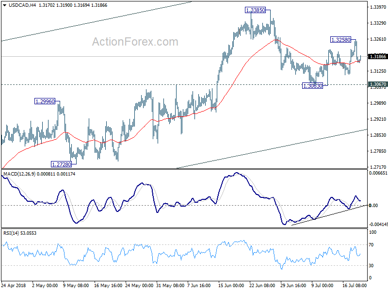 USD/CAD 4 Hour Chart