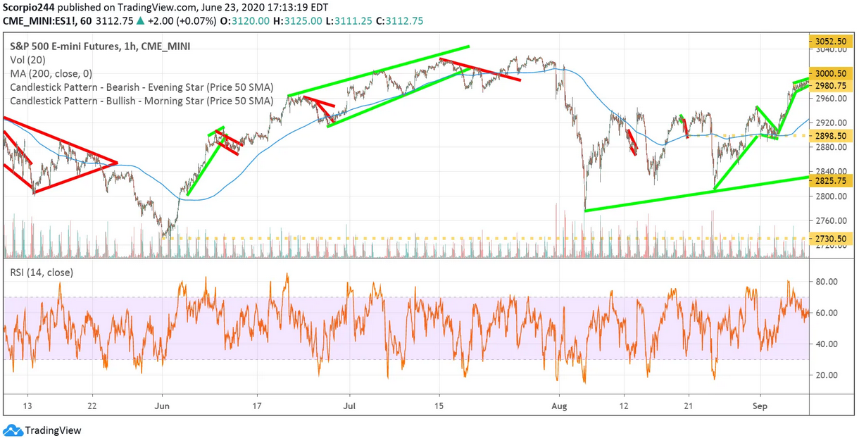 S&P 500 Emini Futures Chart