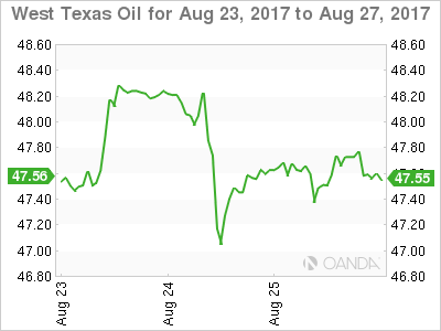 West Texas Oil Hourly