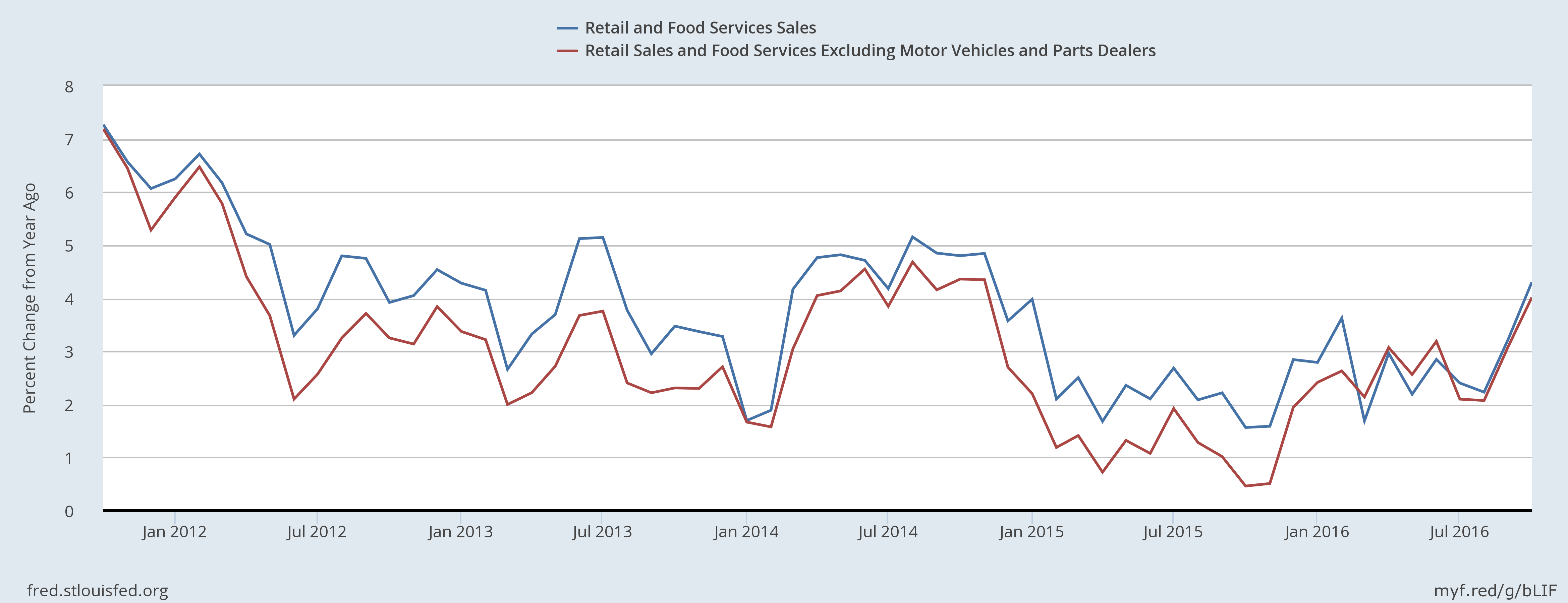 Retail And Food Services Sales 2