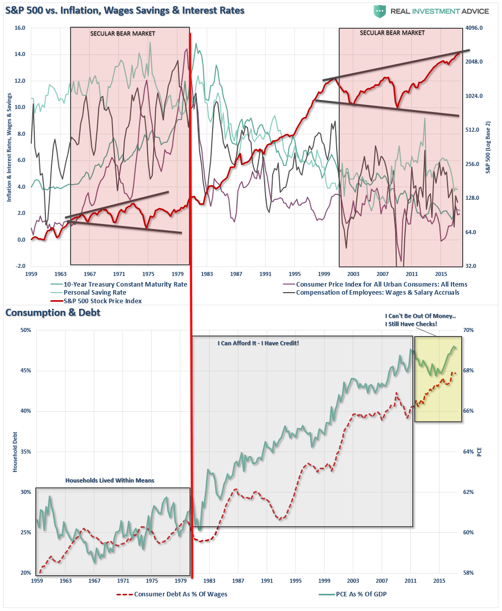 S&P 500 Vs Inflation Wages Savings & Interest Rates