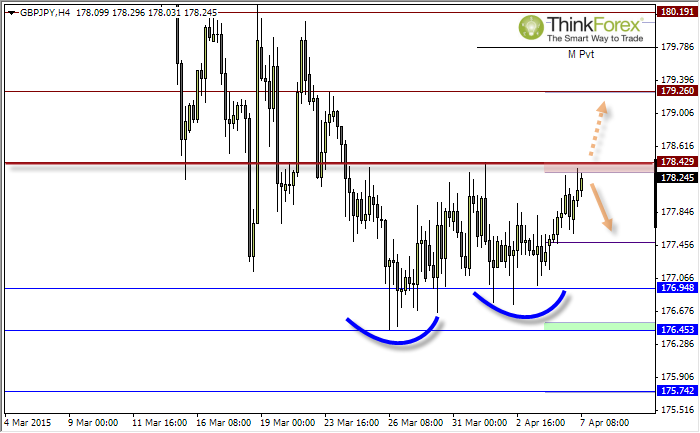 GBP/JPY 4-Hour Chart