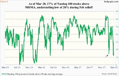 Nasdaq 100 % of stocks above 50-day