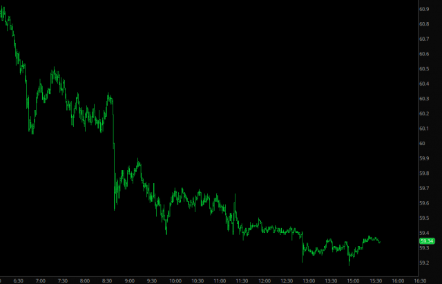 Down Crude